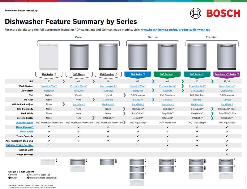 The Ultimate Bosch Dishwasher Comparison: 100, 300, 500, 800